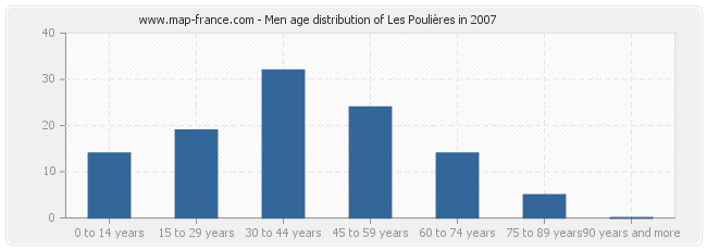 Men age distribution of Les Poulières in 2007